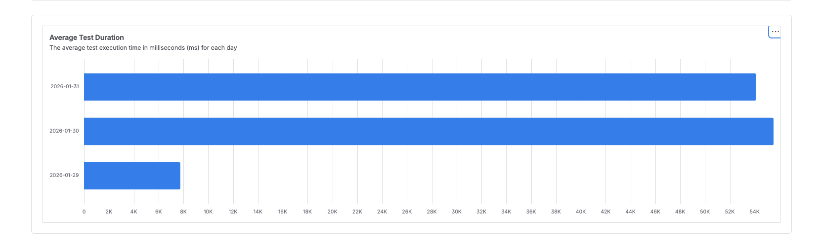 Average Test Duration